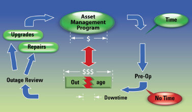 With an asset management program, maintenance budgets go farther and equipment availability during outages is improved.