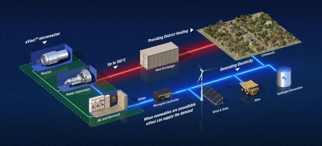 eVinci combined heat