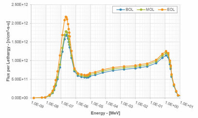 eVinci™ Flux profile across reactors life: BOL - beginning of life, MOL - middle of life, EOL - end of life