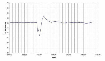 Loss of Feedwater Pump