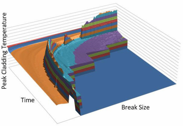 Peak Cladding Temperature Response for a Typical 3-Loop PWR Predicted with the FSLOCA Methodology