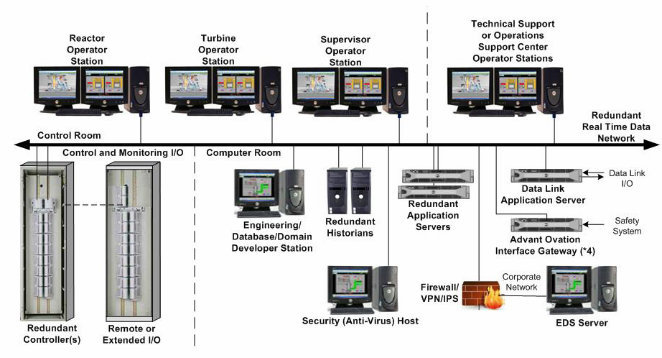 I&C systems platform