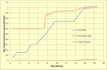 Improved Ramp Using Knowledge of the PCI Risk