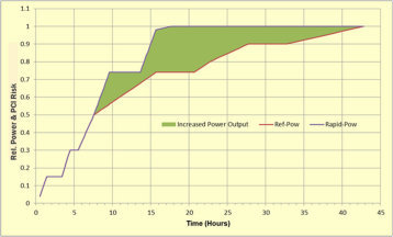 Extra Power on the Grid with No Perceptible Increase in Risk