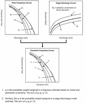 Analysis steps to estimate flood exceedance curves