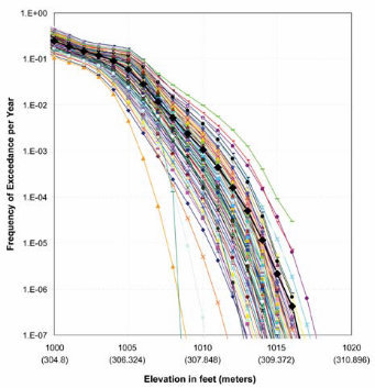 Frequency of exceedance for flood elevations