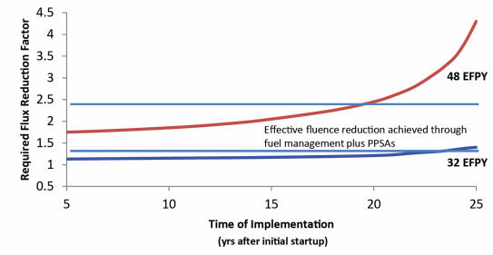 Sample flux reduction program