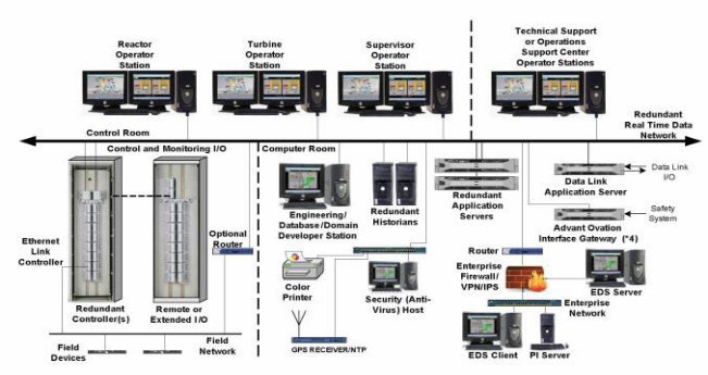 Typical Plant Process Computer System Architecture