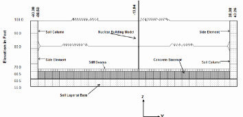 Soil-Structure Interaction Foundation Modeling