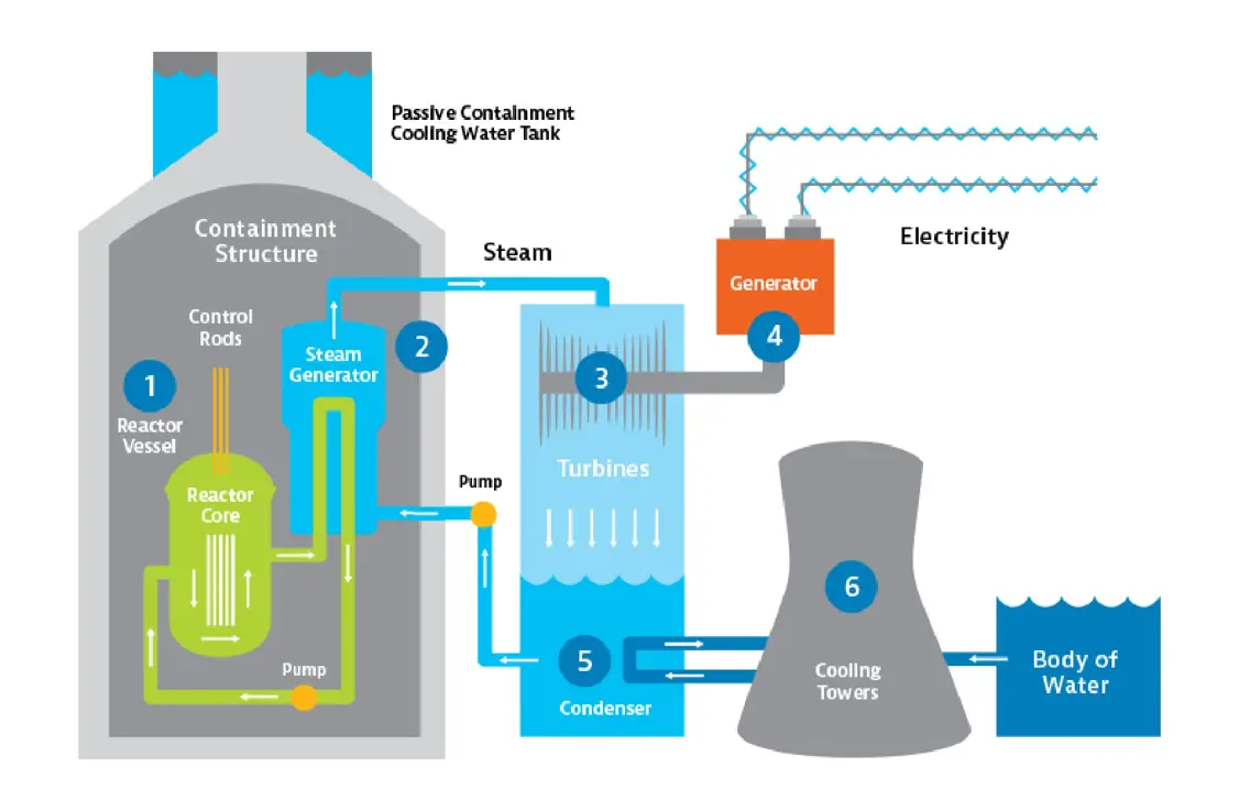 Vogtle Process