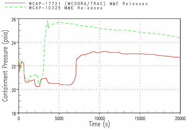 Ice condenser containment LOCA containment pressure comparison – WCOBRA/TRAC vs. current methodology