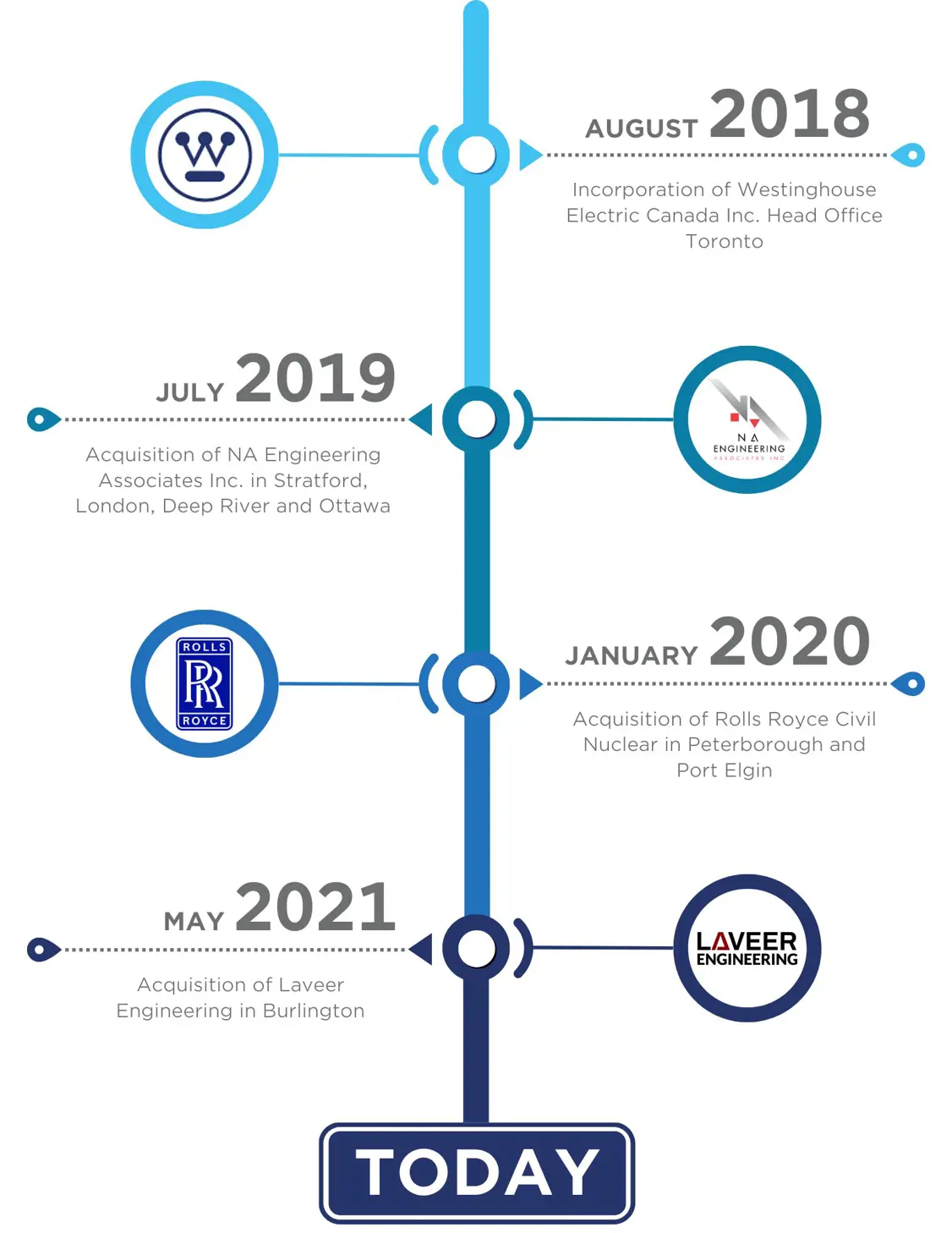 Timeline