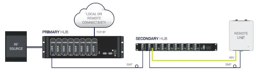 Distributed Antenna System ZINWAVE