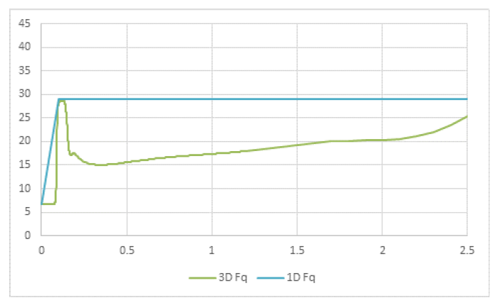 Figure 1: Transient Peaking Factor Versus Time