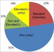 PWR Primary Chemistry for Westinghouse Fuel