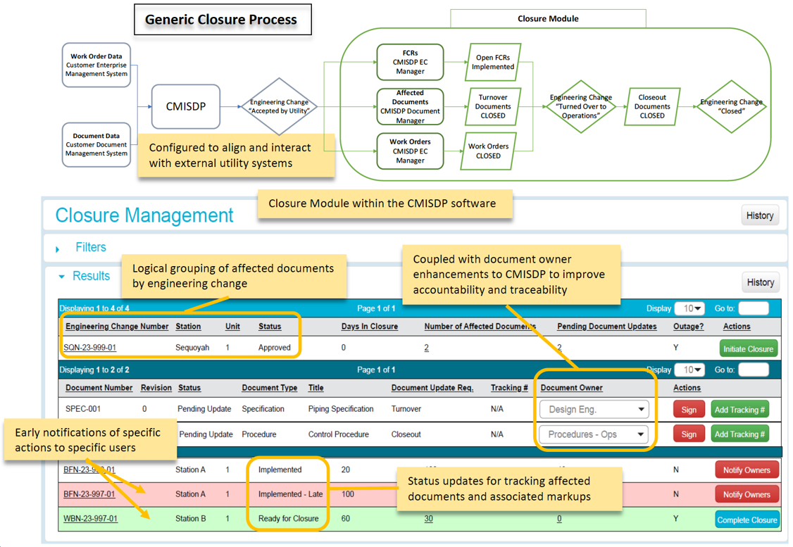 Generic Closure Process