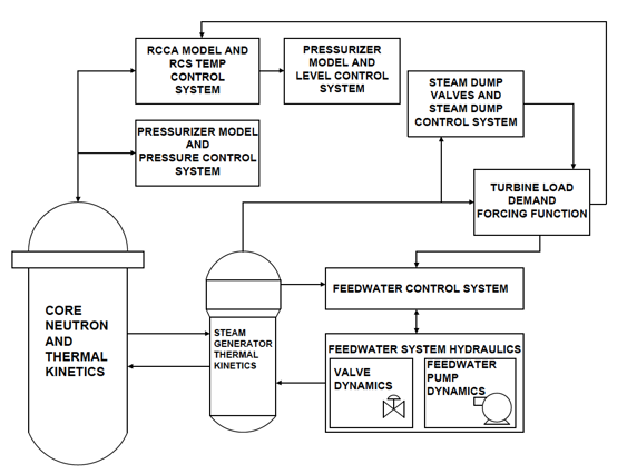 Simplified Schematic Overview of Westinghouse ACSL Model