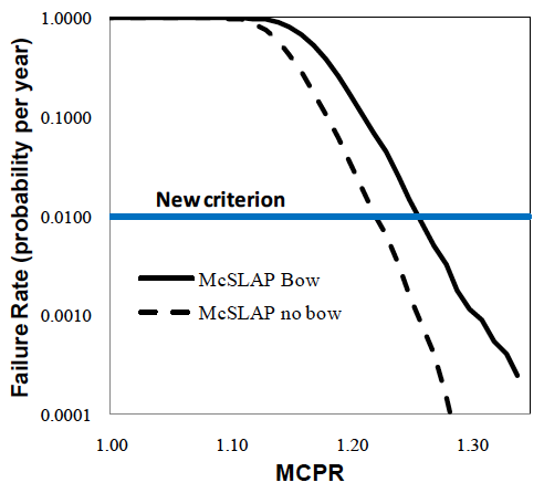 Dryout failure rate evaluated as a probability of steady-state dryout per year.