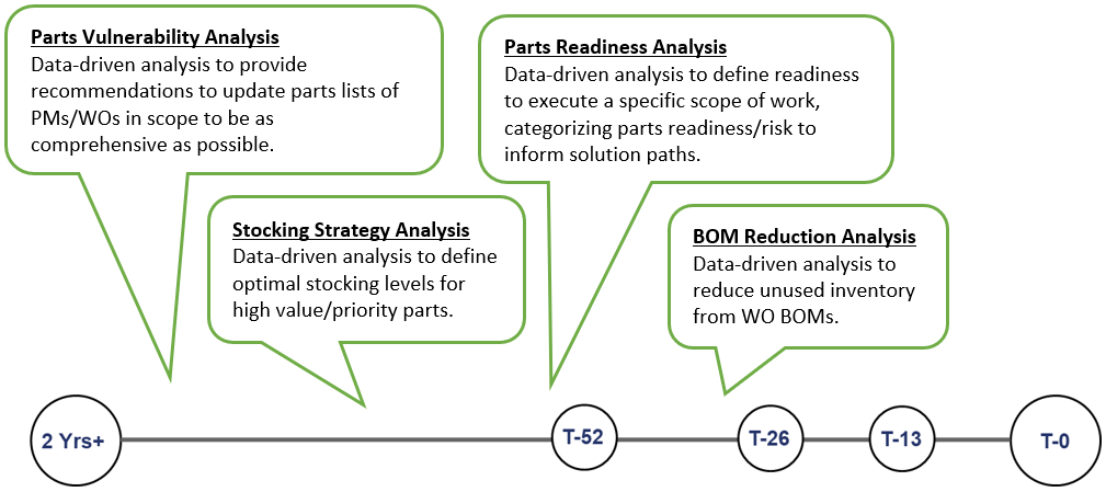 Enhanced Inventory Management Timeline – Proactive Outage Preparedness