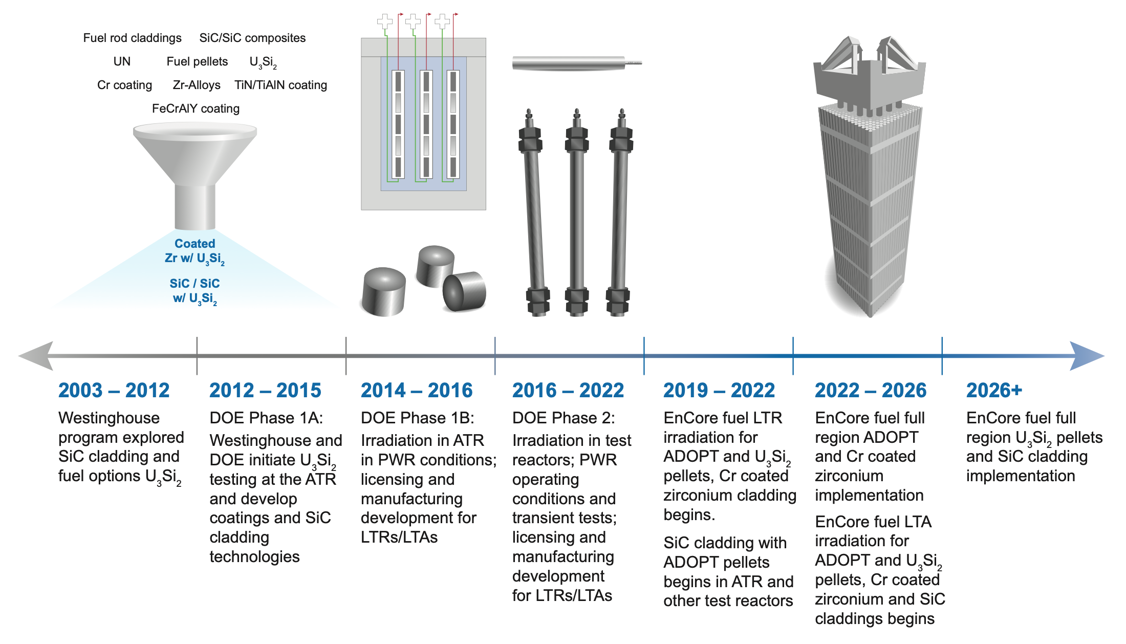 Anticipated EnCore Fuel Program Timeline