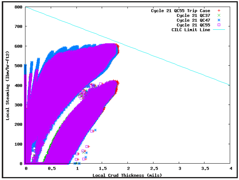 Sample plot of local steaming versus crud thickness