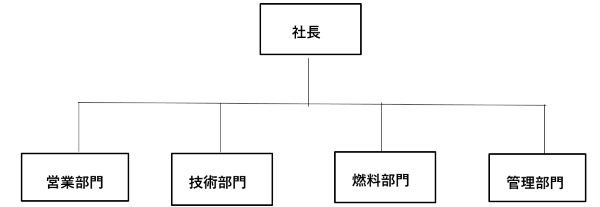 組織図