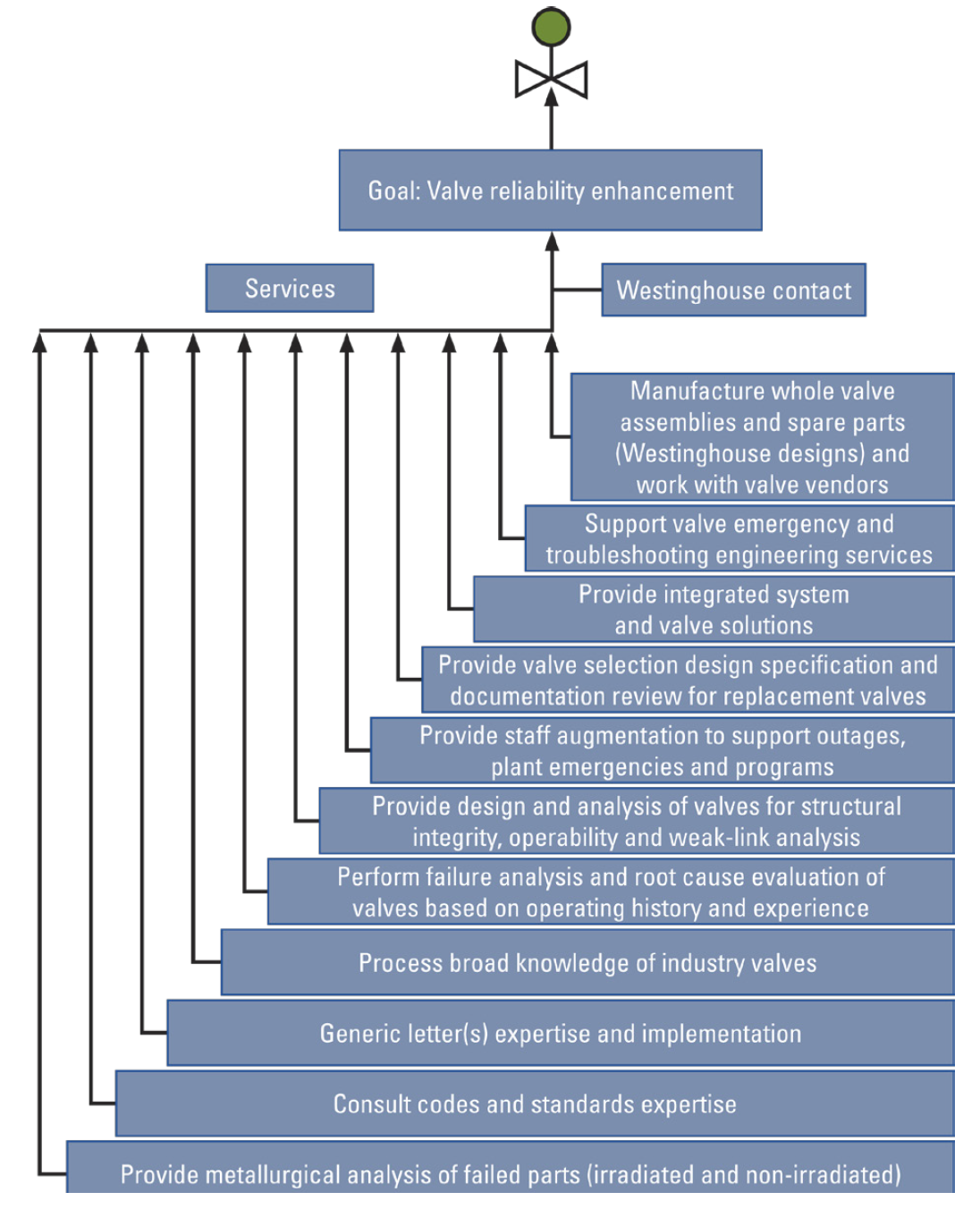 Graphical view of a subset of Westinghouse capabilities to support a VPM initiative