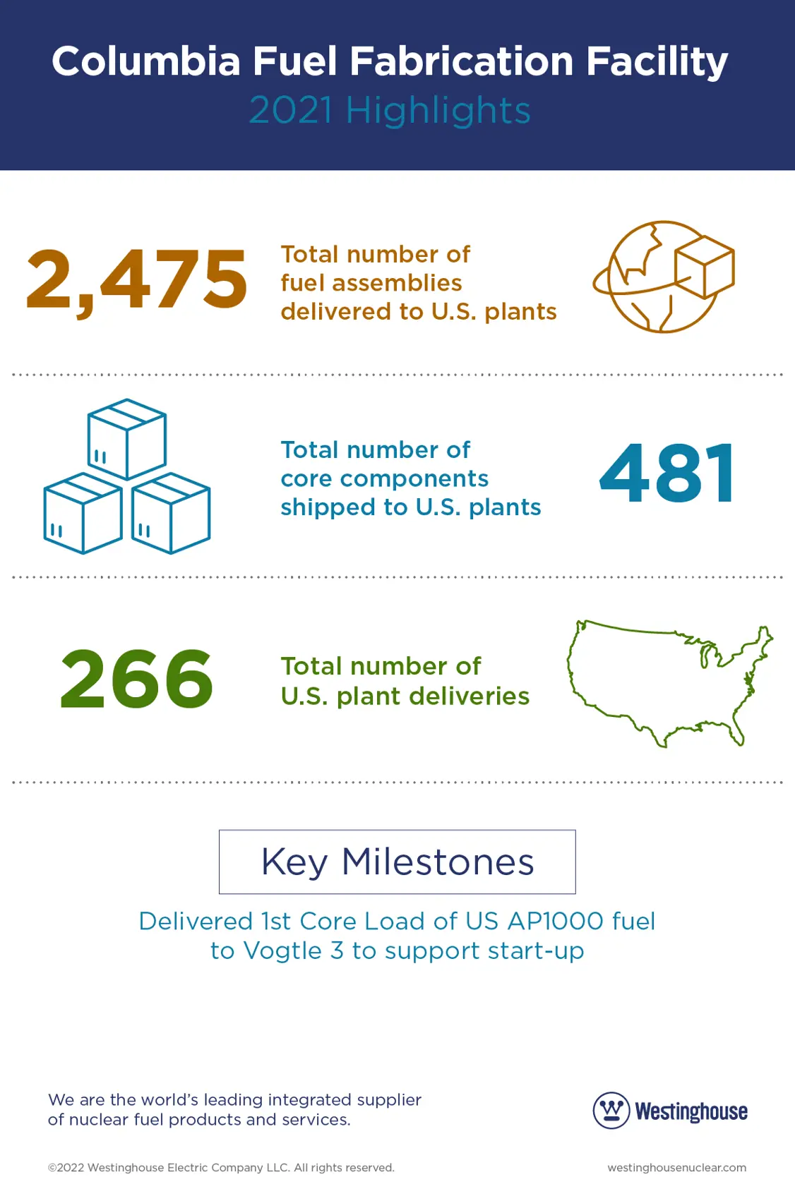 Columbia Fuel Fabrication Facility 2021 Highlights