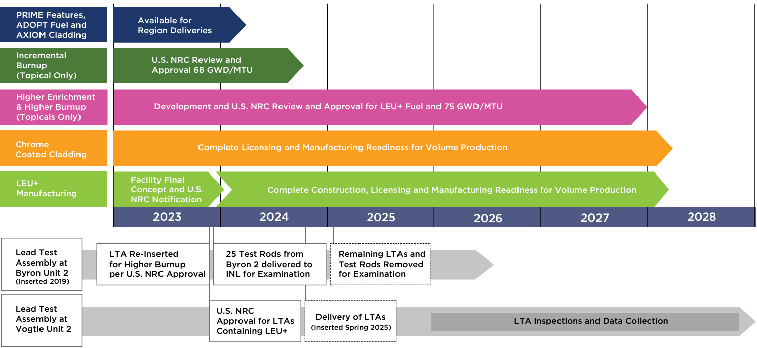 Program Schedule for Licensing, Testing, and Volume Protection